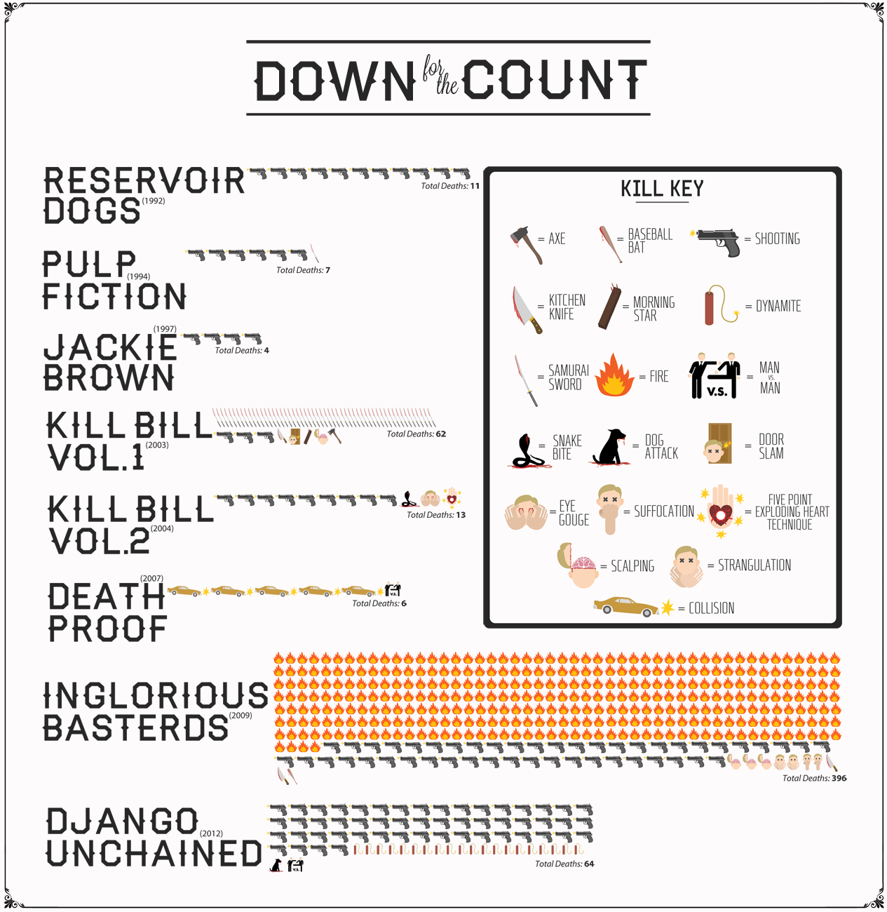 infographic a Combien de personnes crèvent dans chaque film de Quentin Tarentino ?